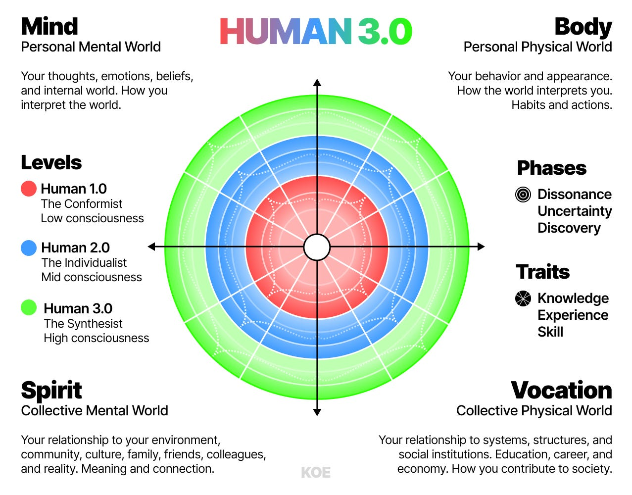 Fig.2 HUMAN 3.0 职业生涯全景图